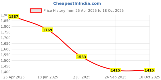 industrybuying.com RS PRO Drill Extension Bar Model No 6685818 rs pro Price History Graph from 25 Apr 2025 to 18 Oct 2025