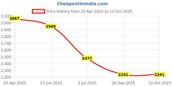 industrybuying.com RS PRO Drill Extension Bar Model No 6685824 rs pro Price History Graph from 25 Apr 2025 to 12 Oct 2025