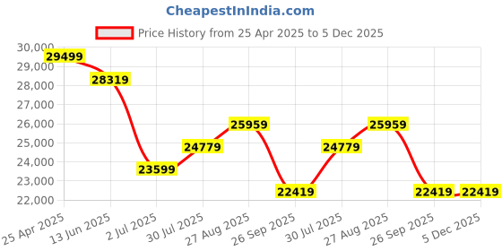industrybuying.com RS PRO Drill Vice x 32 mm 100 mm x 100 mm, 7.8kg Model No 8296145 rs pro Price History Graph from 25 Apr 2025 to 5 Dec 2025