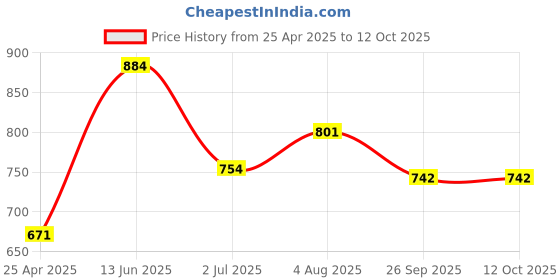 industrybuying.com RS PRO Driver Bit 8 Pieces, Torx Model No 6159215 rs pro Price History Graph from 25 Apr 2025 to 11 Oct 2025