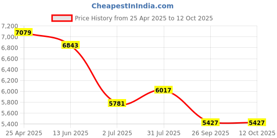 industrybuying.com RS PRO Driver Bit Set 24 Pieces Model No 1250442 rs pro Price History Graph from 25 Apr 2025 to 12 Oct 2025
