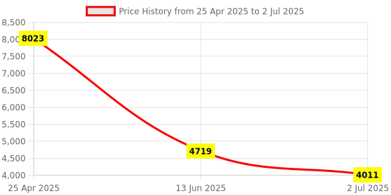 industrybuying.com RS PRO Driver Bit Set 27 Pieces, Hexagon Model No 6685802 rs pro Price History Graph from 25 Apr 2025 to 2 Jul 2025