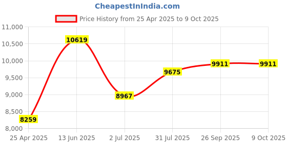 industrybuying.com RS PRO Driver Bit Set 32 Pieces Model No 1250441 rs pro Price History Graph from 25 Apr 2025 to 8 Oct 2025