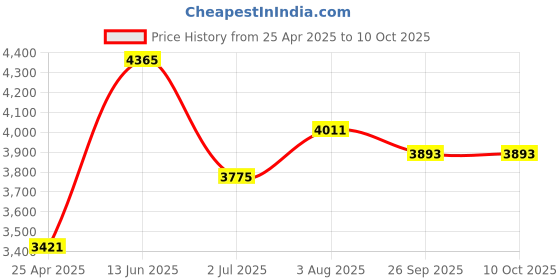 industrybuying.com RS PRO Driver Bit Set 32 Pieces  Model No 6159209 rs pro Price History Graph from 25 Apr 2025 to 9 Oct 2025