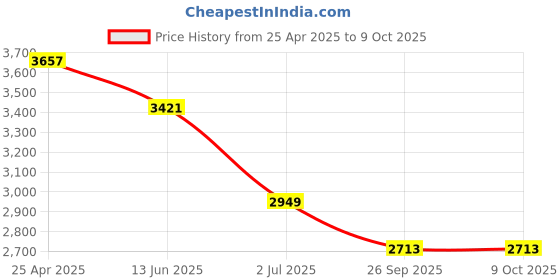 industrybuying.com RS PRO Driver Bit Set 32 Pieces Model No 7100621 rs pro Price History Graph from 25 Apr 2025 to 8 Oct 2025