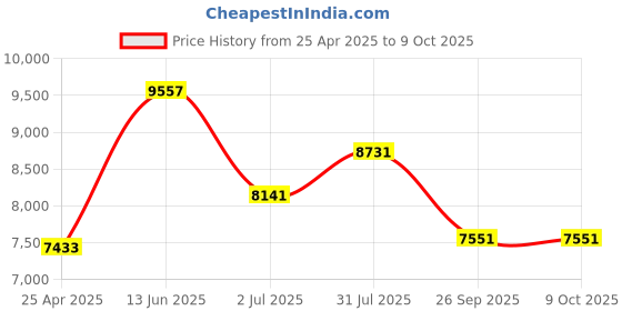 industrybuying.com RS PRO Driver Bit Set 48 Pieces, Hexagon, Phillips, Pozidriv, Slotted, Torx Model No 2029738 rs pro Price History Graph from 25 Apr 2025 to 8 Oct 2025