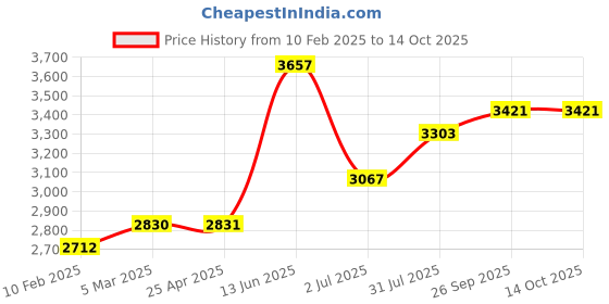 industrybuying.com RS PRO Driver Bit Set 7 Pieces, Phillips, Pozidriv, Slotted, Torx Model No 1829805 rs pro Price History Graph from 10 Feb 2025 to 14 Oct 2025