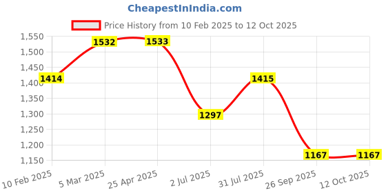 industrybuying.com RS PRO Driver Bit Set 7 Pieces, Phillips, Pozidriv, Torx Model No 1250436 rs pro Price History Graph from 10 Feb 2025 to 11 Oct 2025
