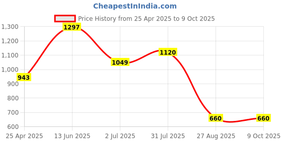 industrybuying.com RS PRO Driver Bit Set 8 Pieces, Tamperproof Torx Model No 6159170 rs pro Price History Graph from 25 Apr 2025 to 9 Oct 2025