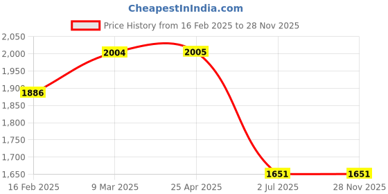 industrybuying.com RS PRO Drop In Anchor M10 x 40 mm, 12 mm fixing hole Model No 1776933 (1 Bag of 25) rs pro Price History Graph from 16 Feb 2025 to 27 Nov 2025