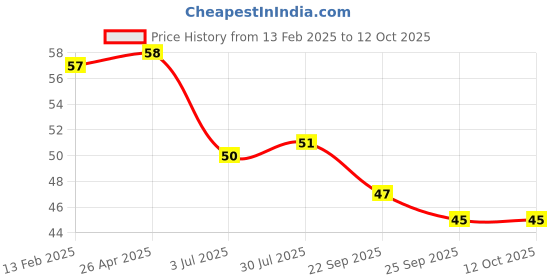 industrybuying.com RS PRO Dry Multi-Purpose Wipes, Case of 150 Model No 1625686 rs pro Price History Graph from 13 Feb 2025 to 8 Oct 2025