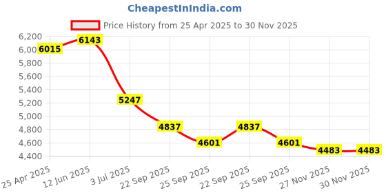 industrybuying.com RS PRO Dry Multi-Purpose Wipes, Pack of 150 Model No 1869959 rs pro Price History Graph from 25 Apr 2025 to 30 Nov 2025
