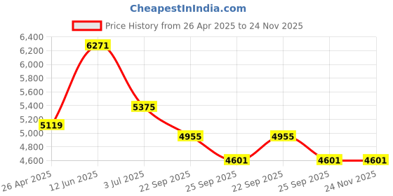 industrybuying.com RS PRO Dry Multi-Purpose Wipes, Pack of 200 Model No 1869957 rs pro Price History Graph from 26 Apr 2025 to 24 Nov 2025