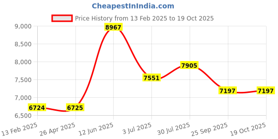 industrybuying.com RS PRO Dry Multi-Purpose Wipes, Pack of 280 Model No 1763655 rs pro Price History Graph from 13 Feb 2025 to 18 Oct 2025