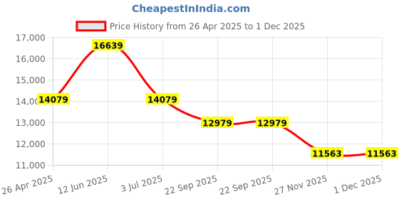 industrybuying.com RS PRO Dry Multi-Purpose Wipes, Pack of 300 Model No 1869956 rs pro Price History Graph from 26 Apr 2025 to 30 Nov 2025