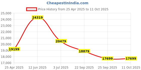 industrybuying.com RS PRO Dry Multi-Purpose Wipes, Roll of 1 Model No 1869960 rs pro Price History Graph from 25 Apr 2025 to 11 Oct 2025