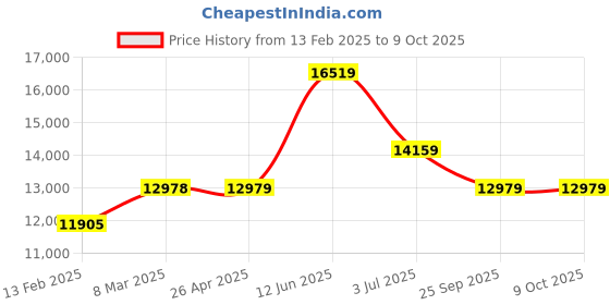 industrybuying.com RS PRO Dry Multi-Purpose Wipes, Roll of 800 Model No 1763656 rs pro Price History Graph from 13 Feb 2025 to 9 Oct 2025