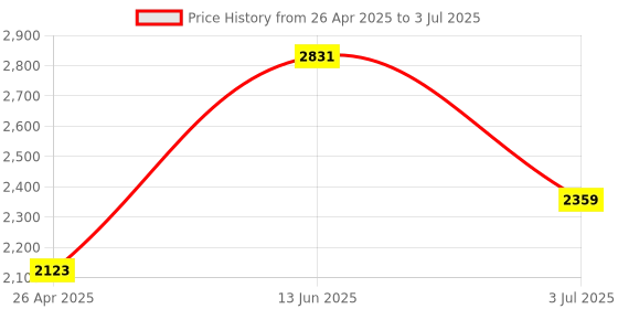 industrybuying.com RS PRO DS-1 Wired Digital Thermometer for Multipurpose Use Model No 1968735 rs pro Price History Graph from 26 Apr 2025 to 3 Jul 2025