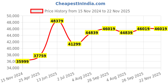 industrybuying.com RS PRO DT-2239-2 (230V) Stroboscope, 10000rpm Max, ±0.05 % Accuracy, 1s Sample Time Model No 1238774 rs pro Price History Graph from 15 Nov 2024 to 22 Nov 2025