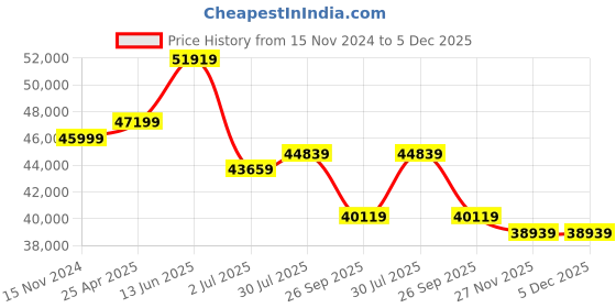 industrybuying.com RS PRO DT-2239-2 (230V) Stroboscope, 10000rpm Max, ±0.05 % Accuracy,1238803 rs pro Price History Graph from 15 Nov 2024 to 5 Dec 2025
