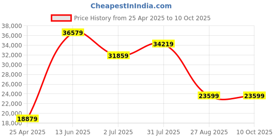 industrybuying.com RS PRO DT-5302 Handheld Digital Multimeter, 400mA ac Max, 400mA dc Max, 1000V ac Max  1938694 rs pro Price History Graph from 25 Apr 2025 to 10 Oct 2025