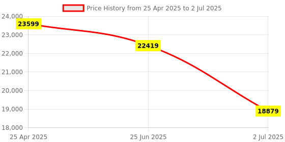 industrybuying.com RS PRO DT-802 Air Quality Monitor,+50°C Max, 90%RH Max, Mains-Powered Model No 2121725 rs pro Price History Graph from 25 Apr 2025 to 2 Jul 2025
