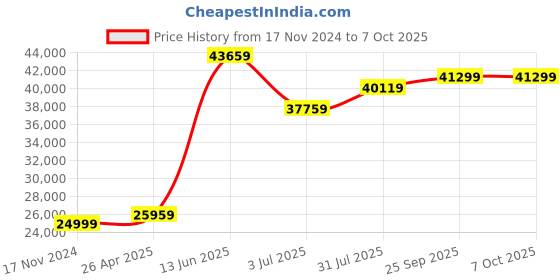 industrybuying.com RS PRO DT-8880 Anemometer, 25m/s Max, Measures Air Flow, Air Velocity, Temperature Model No 1938699 rs pro Price History Graph from 17 Nov 2024 to 7 Oct 2025