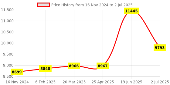 industrybuying.com RS PRO DT-9230, LED Voltage tester, 600V ac/dc, Continuity Check, Battery Powered, CAT III 1000V Model No 2050093 rs pro Price History Graph from 16 Nov 2024 to 2 Jul 2025