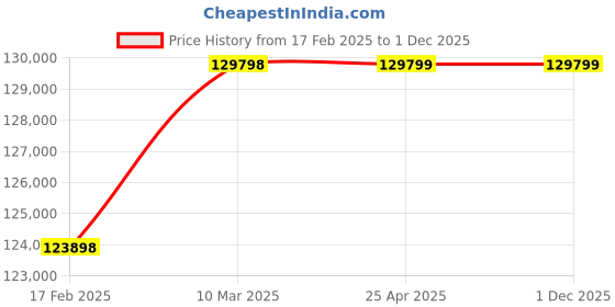 industrybuying.com RS PRO DT-9581 Clamp Meters Bluetooth, 0.01 - 1000A dc,  600V,1000V  2369192 rs pro Price History Graph from 17 Feb 2025 to 30 Nov 2025