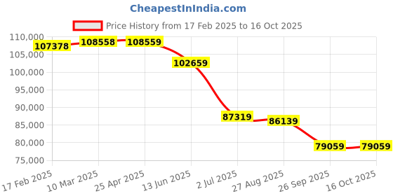 industrybuying.com RS PRO DT-9889 Handheld Digital Multimeter, True RMS, 10A ac , 10A dc , 1000V ac  - UKAS 1799516 rs pro Price History Graph from 17 Feb 2025 to 16 Oct 2025