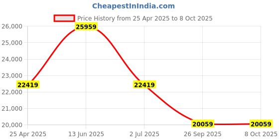 industrybuying.com RS PRO DT-9963T Handheld Digital Multimeter, True RMS, 10A ac Max, 10A dc Max, 1000V ac Max  1469138 rs pro Price History Graph from 25 Apr 2025 to 8 Oct 2025