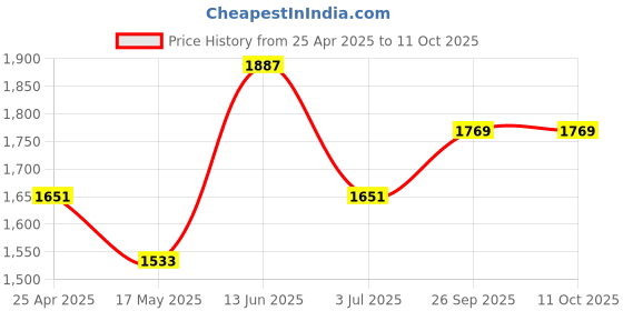 industrybuying.com RS PRO Duplex Fibre Optic Connector Multimode LC, 2035586 rs pro Price History Graph from 25 Apr 2025 to 10 Oct 2025