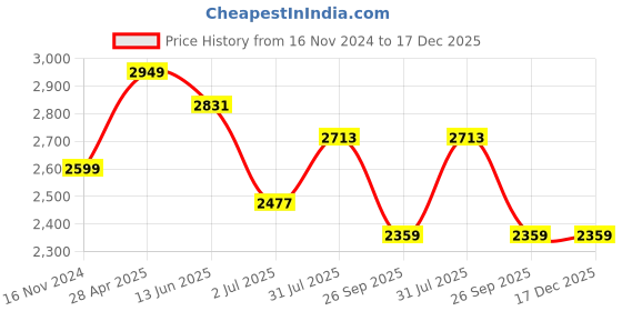 industrybuying.com RS PRO Duplex Thermocouple Connector Plug +220°C Type K 2364069 rs pro Price History Graph from 16 Nov 2024 to 17 Dec 2025