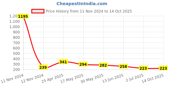industrybuying.com RS PRO Dust Cap for use with CP30110, CP30111 Connectors, 9075687 rs pro Price History Graph from 11 Nov 2024 to 13 Oct 2025