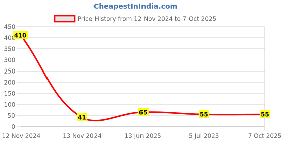 industrybuying.com RS PRO Dust Cap for use with RJ45 Connectors, 1810471 rs pro Price History Graph from 12 Nov 2024 to 7 Oct 2025