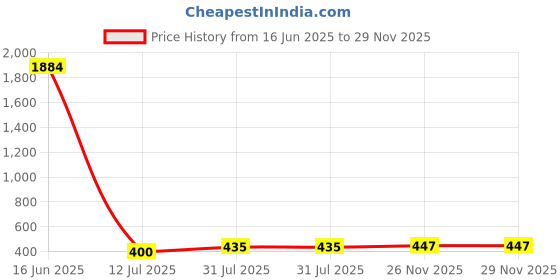 industrybuying.com RS PRO Dust Cap RJ45, 2050440 rs pro Price History Graph from 16 Jun 2025 to 28 Nov 2025