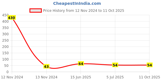 industrybuying.com RS PRO Dust Cover for use with HDMI, 1810474 rs pro Price History Graph from 12 Nov 2024 to 11 Oct 2025