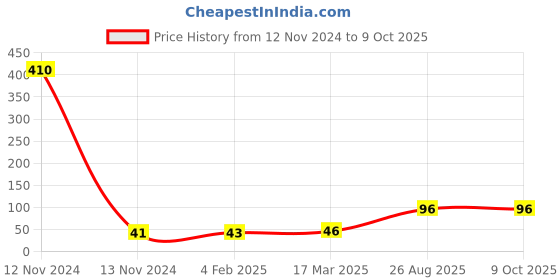 industrybuying.com RS PRO Dust Cover for use with USB2/3-A, 1810472 rs pro Price History Graph from 12 Nov 2024 to 8 Oct 2025