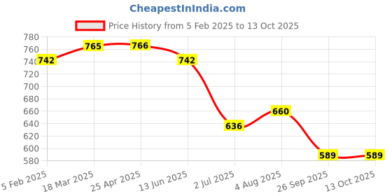 industrybuying.com RS PRO DZR Alloy Single Check Valve 1/2in, 10 bar Model No 2422827 rs pro Price History Graph from 5 Feb 2025 to 13 Oct 2025