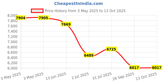 industrybuying.com RS PRO DZR Alloy Single Check Valve 1.5in, 10 bar Model No 2422831 rs pro Price History Graph from 3 May 2025 to 13 Oct 2025