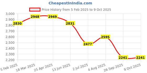 industrybuying.com RS PRO DZR Alloy Single Check Valve 1in, 10 bar Model No 2422829 rs pro Price History Graph from 5 Feb 2025 to 9 Oct 2025