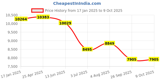 industrybuying.com RS PRO DZR Alloy Single Check Valve 2in, 10 bar Model No 2422832 rs pro Price History Graph from 17 Jan 2025 to 9 Oct 2025