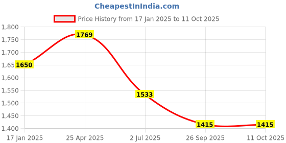 industrybuying.com RS PRO DZR Alloy Single Check Valve 3/4in, 10 bar Model No 2422828 rs pro Price History Graph from 17 Jan 2025 to 10 Oct 2025