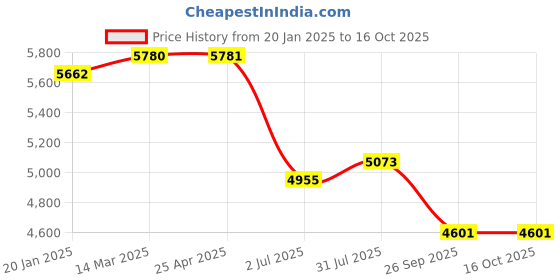 industrybuying.com RS PRO EA2000 Filter Regulator, 40μ, G 1/4, Manual Model No 2351099 rs pro Price History Graph from 20 Jan 2025 to 15 Oct 2025