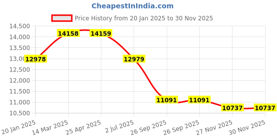 industrybuying.com RS PRO EA4000 Filter Regulator, 40μ, G 1/2, Auto Model No 2351104 rs pro Price History Graph from 20 Jan 2025 to 30 Nov 2025