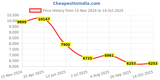 industrybuying.com RS PRO Earth Stud Kit With 10 mm Studs & Post Model No 539205 rs pro Price History Graph from 15 Nov 2024 to 13 Oct 2025