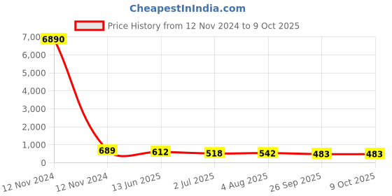 industrybuying.com RS PRO Earth Terminal Block Green & Yellow 2.5 mm² Single-Level Spring Clamp Termination, 7637426 rs pro Price History Graph from 12 Nov 2024 to 9 Oct 2025