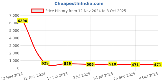 industrybuying.com RS PRO Earth Terminal Block Green & Yellow 4 mm² Single-Level Spring Clamp Termination, 7637472 rs pro Price History Graph from 12 Nov 2024 to 8 Oct 2025
