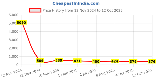 industrybuying.com RS PRO Earth Terminal Block Green & Yellow 4 mm² Spring Clamp Termination, 7637482 rs pro Price History Graph from 12 Nov 2024 to 11 Oct 2025