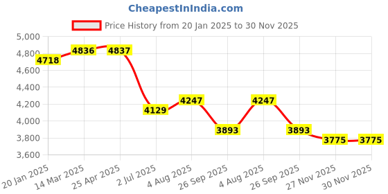 industrybuying.com RS PRO EC Filter Regulator, 5μ, G 1/4, Manual Model No 2351110 rs pro Price History Graph from 20 Jan 2025 to 29 Nov 2025